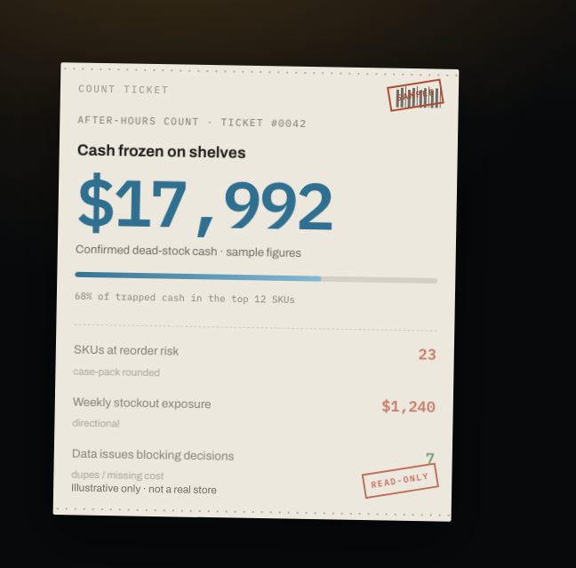 ShelfReports count ticket — a printed after-hours report showing $17,992 of confirmed dead-stock cash, SKUs at reorder risk, and a read-only stamp. Sample figures, not a real store.
